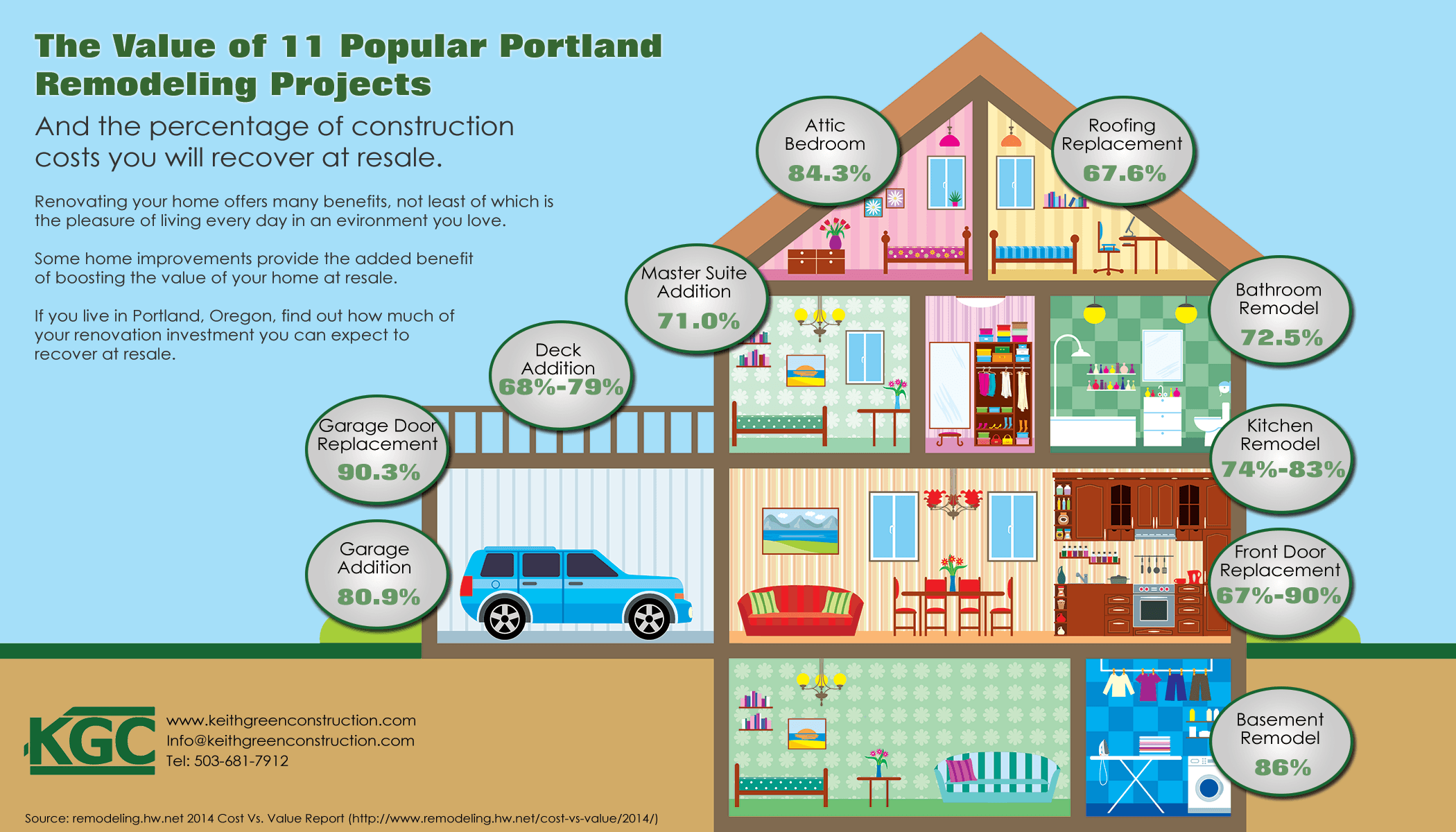 Value of Portland Remodeling Projects