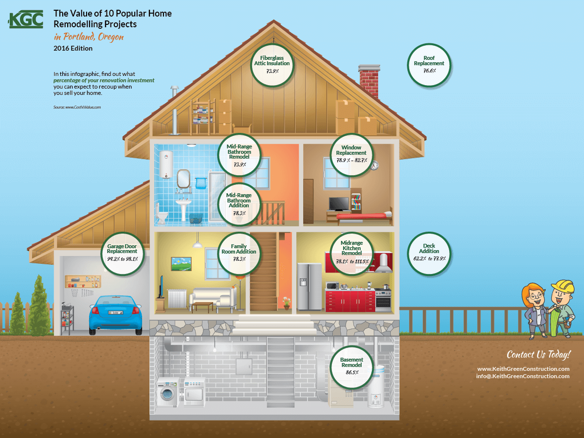 Value of home renovation projects in Portland Oregon